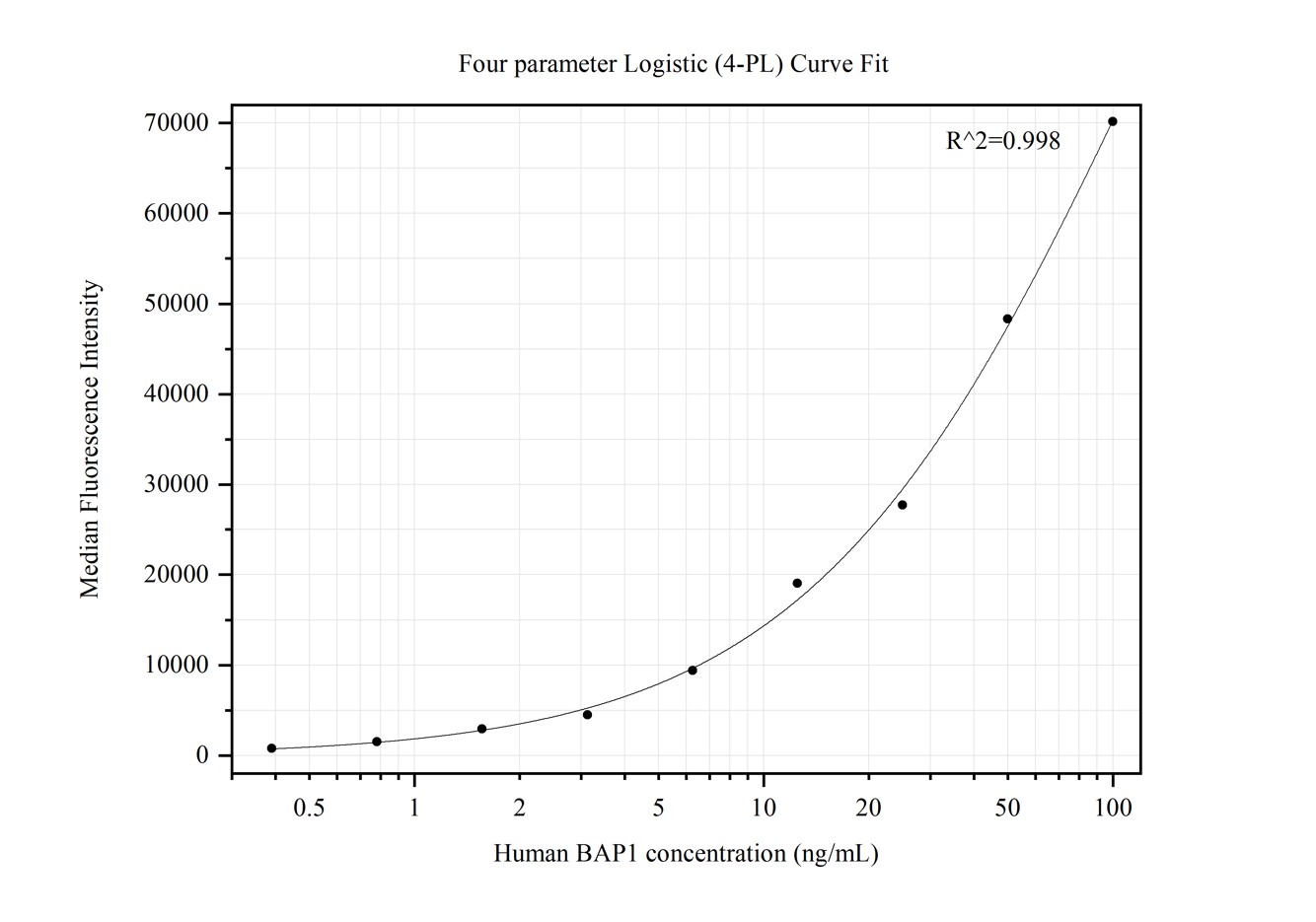 Cytometric bead array standard curve of MP50223-1
